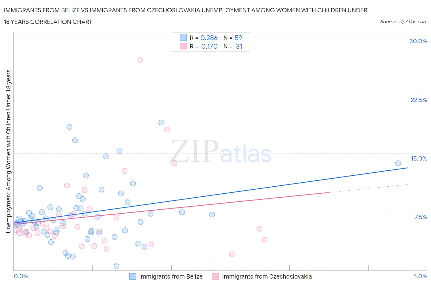 Immigrants from Belize vs Immigrants from Czechoslovakia Unemployment Among Women with Children Under 18 years