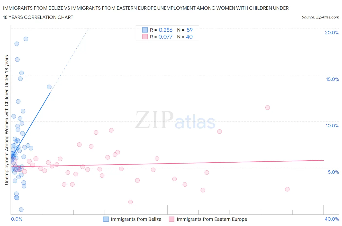 Immigrants from Belize vs Immigrants from Eastern Europe Unemployment Among Women with Children Under 18 years