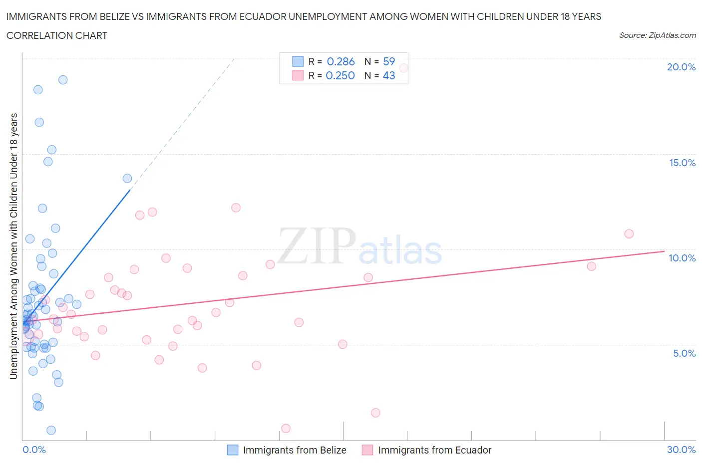 Immigrants from Belize vs Immigrants from Ecuador Unemployment Among Women with Children Under 18 years