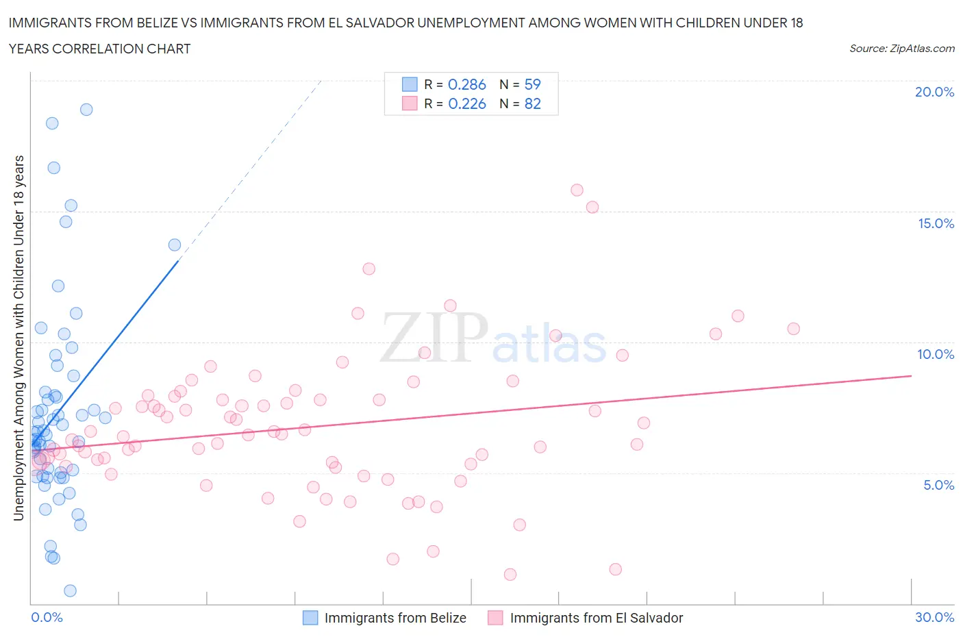 Immigrants from Belize vs Immigrants from El Salvador Unemployment Among Women with Children Under 18 years