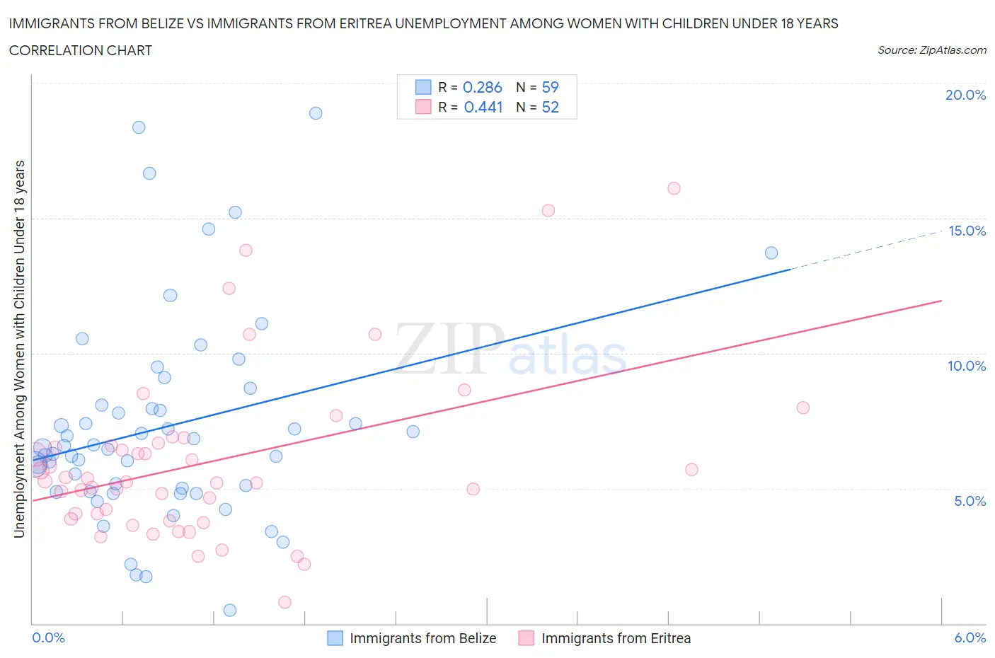 Immigrants from Belize vs Immigrants from Eritrea Unemployment Among Women with Children Under 18 years