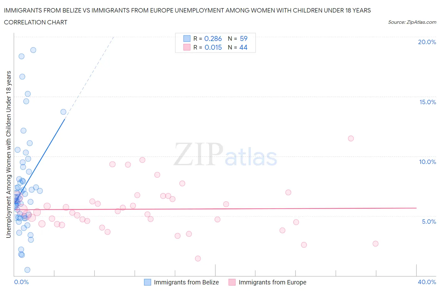 Immigrants from Belize vs Immigrants from Europe Unemployment Among Women with Children Under 18 years