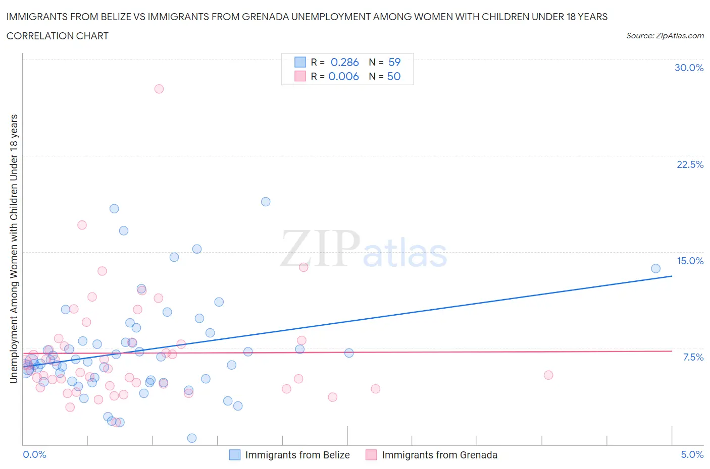 Immigrants from Belize vs Immigrants from Grenada Unemployment Among Women with Children Under 18 years