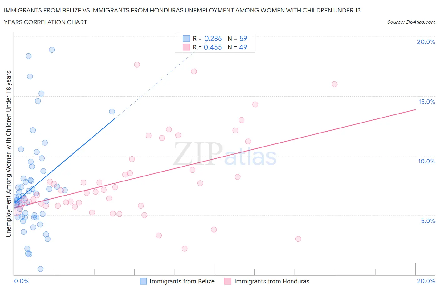 Immigrants from Belize vs Immigrants from Honduras Unemployment Among Women with Children Under 18 years