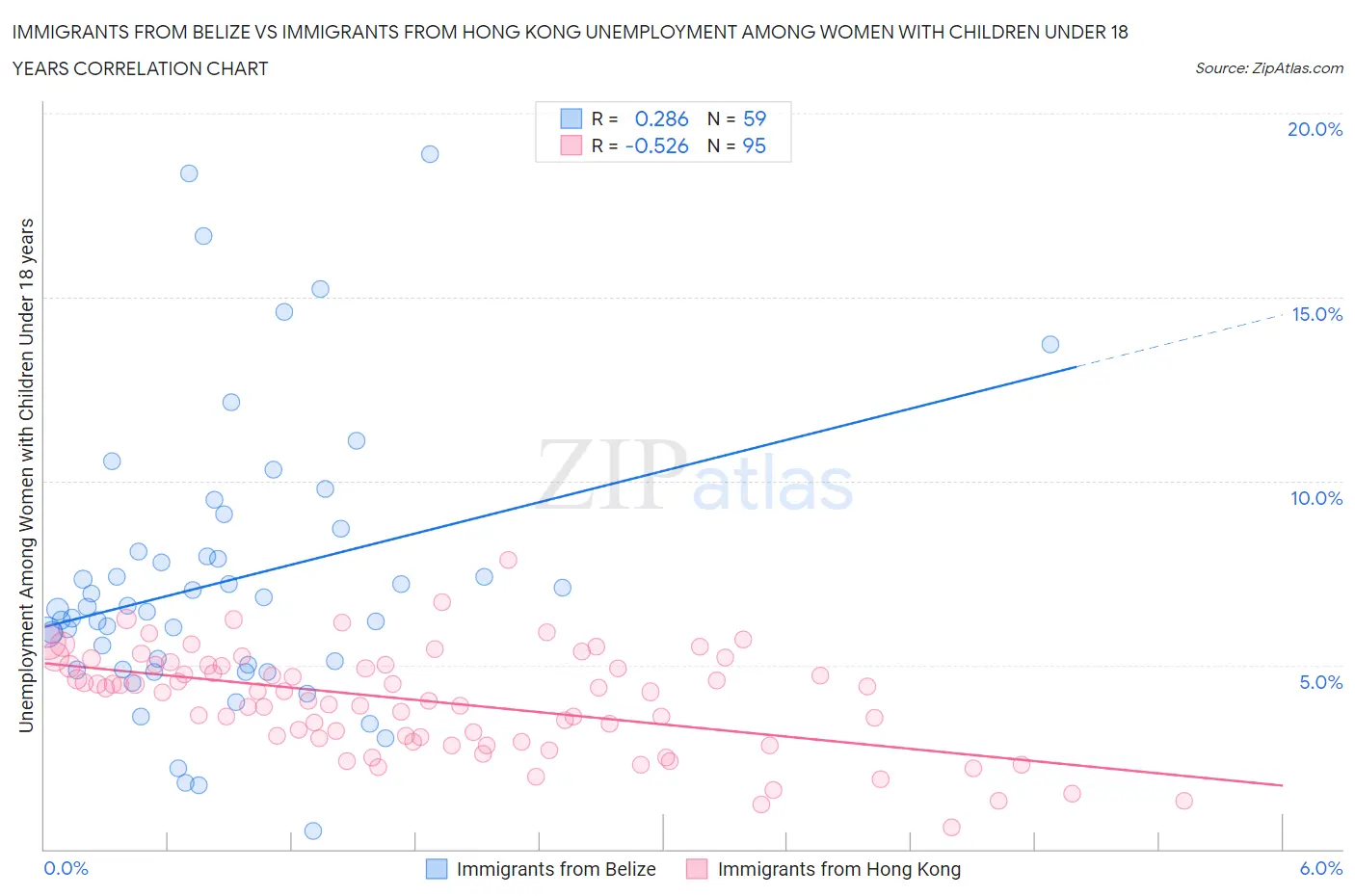 Immigrants from Belize vs Immigrants from Hong Kong Unemployment Among Women with Children Under 18 years