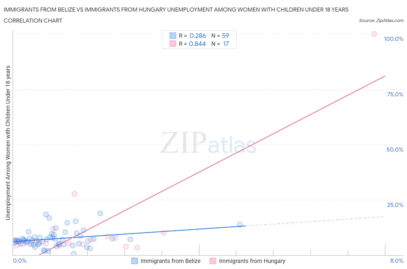 Immigrants from Belize vs Immigrants from Hungary Unemployment Among Women with Children Under 18 years