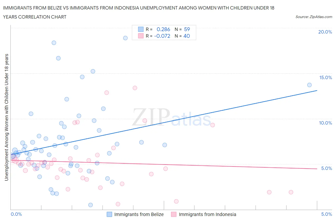 Immigrants from Belize vs Immigrants from Indonesia Unemployment Among Women with Children Under 18 years