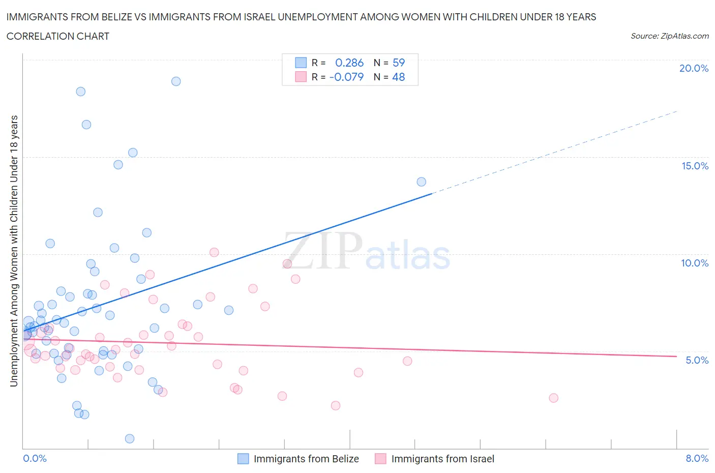 Immigrants from Belize vs Immigrants from Israel Unemployment Among Women with Children Under 18 years
