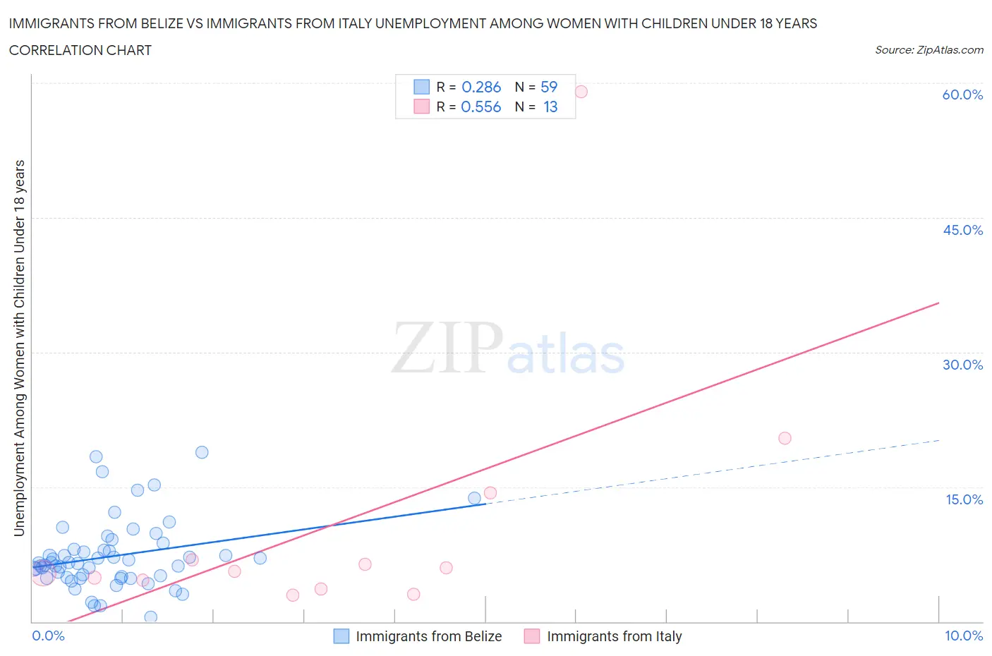 Immigrants from Belize vs Immigrants from Italy Unemployment Among Women with Children Under 18 years