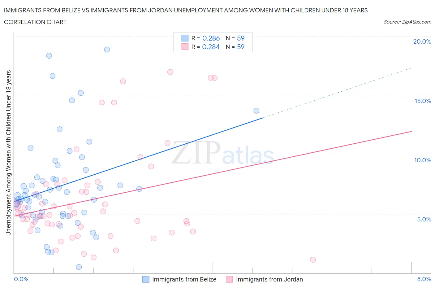Immigrants from Belize vs Immigrants from Jordan Unemployment Among Women with Children Under 18 years