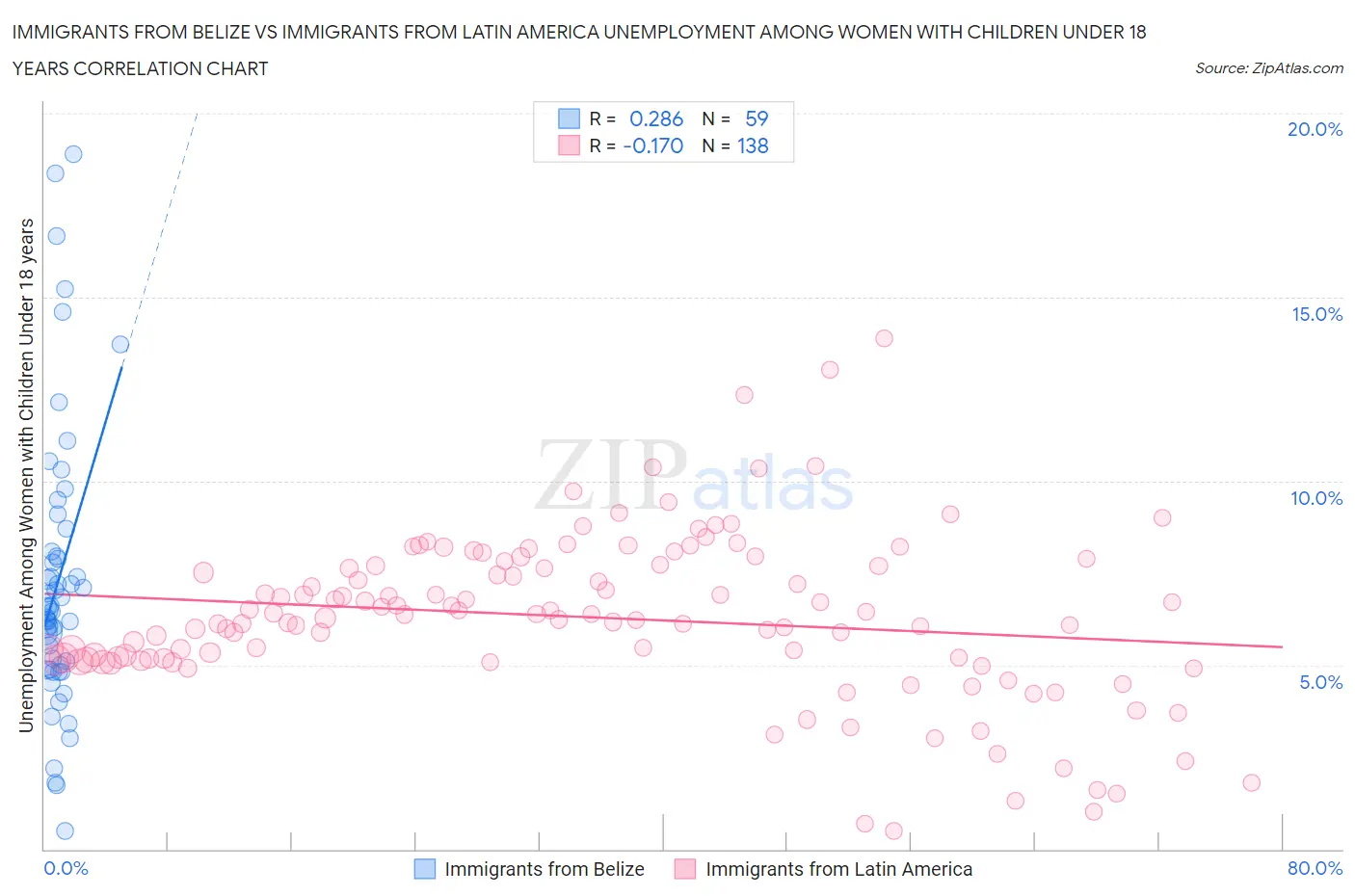 Immigrants from Belize vs Immigrants from Latin America Unemployment Among Women with Children Under 18 years