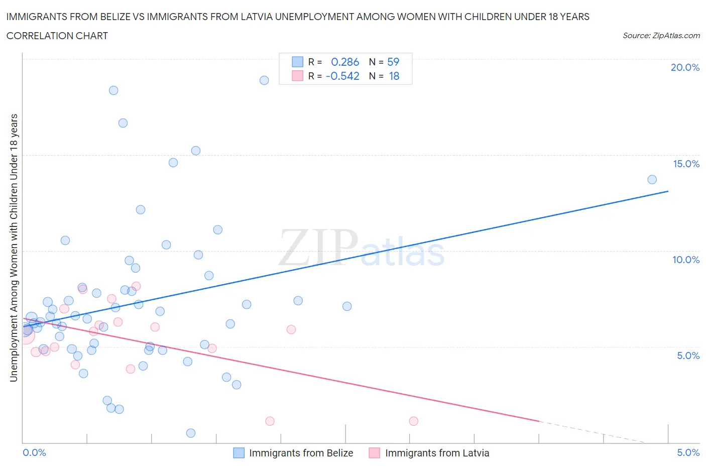 Immigrants from Belize vs Immigrants from Latvia Unemployment Among Women with Children Under 18 years