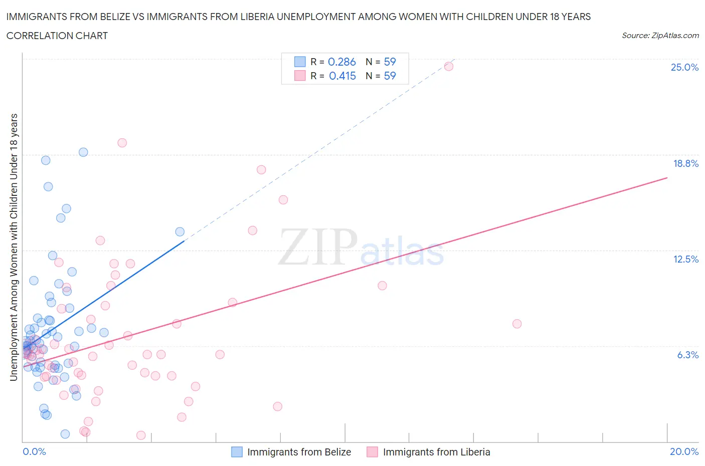 Immigrants from Belize vs Immigrants from Liberia Unemployment Among Women with Children Under 18 years