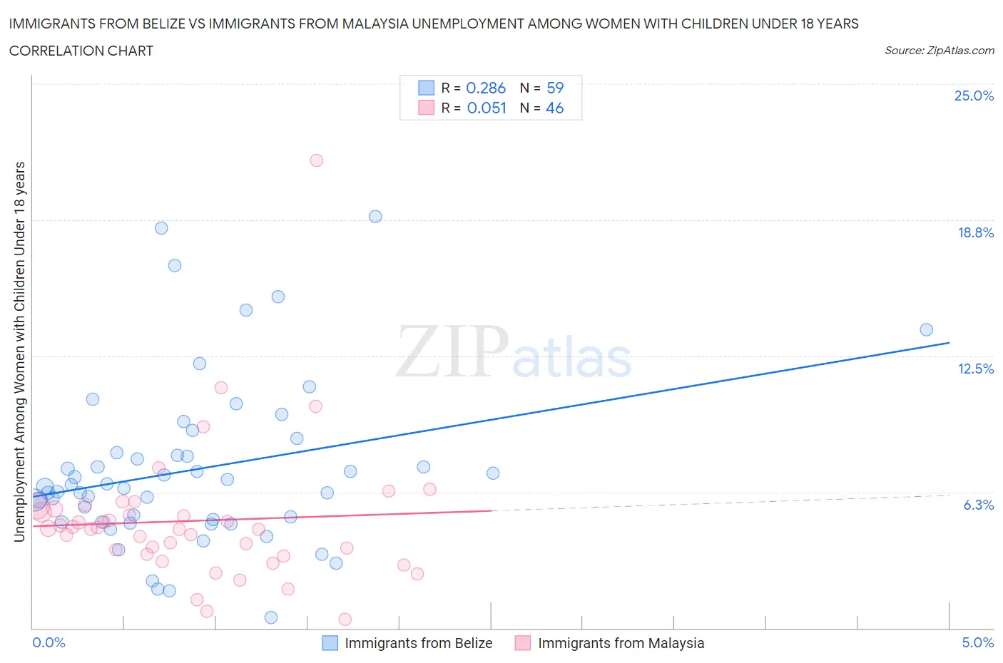 Immigrants from Belize vs Immigrants from Malaysia Unemployment Among Women with Children Under 18 years