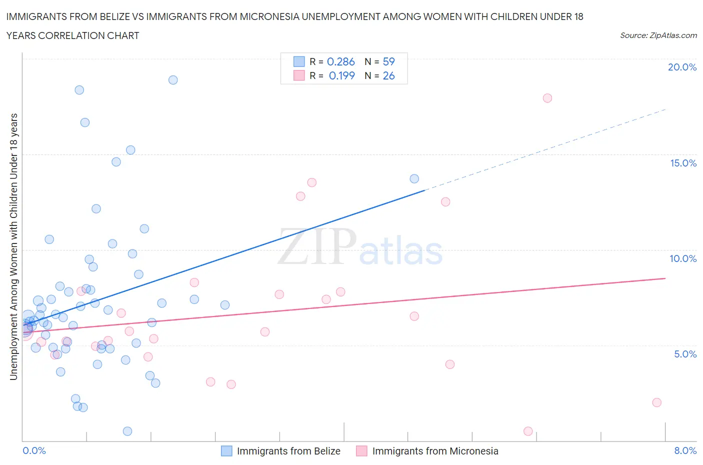 Immigrants from Belize vs Immigrants from Micronesia Unemployment Among Women with Children Under 18 years
