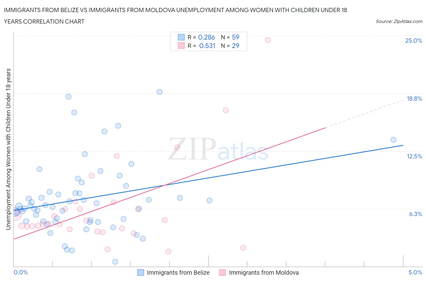 Immigrants from Belize vs Immigrants from Moldova Unemployment Among Women with Children Under 18 years