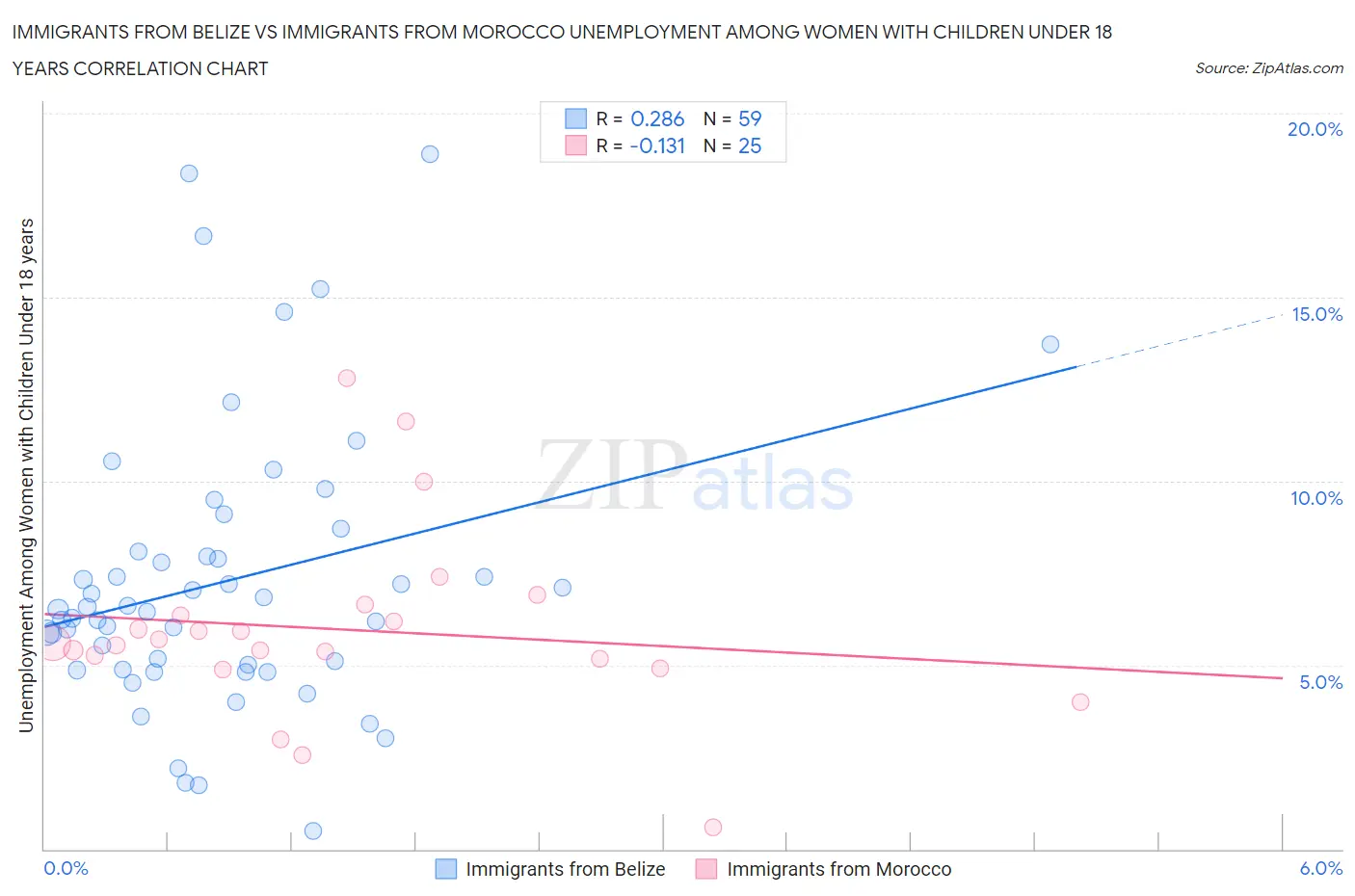Immigrants from Belize vs Immigrants from Morocco Unemployment Among Women with Children Under 18 years