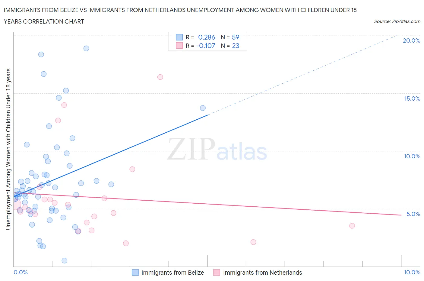 Immigrants from Belize vs Immigrants from Netherlands Unemployment Among Women with Children Under 18 years
