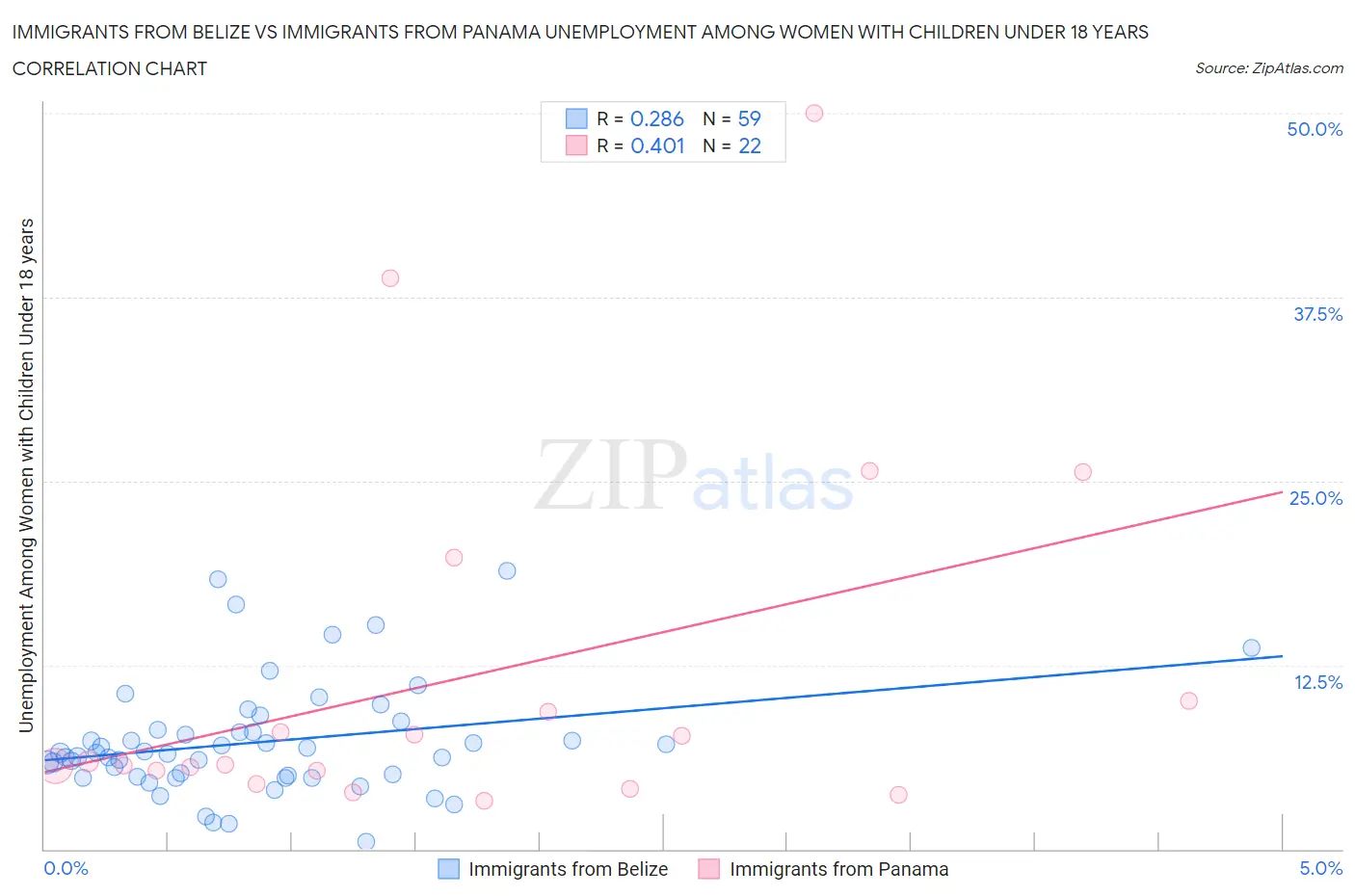 Immigrants from Belize vs Immigrants from Panama Unemployment Among Women with Children Under 18 years