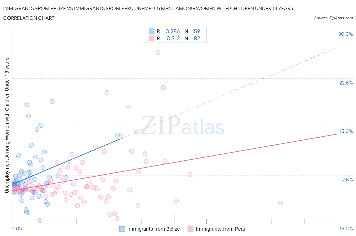 Immigrants from Belize vs Immigrants from Peru Unemployment Among Women with Children Under 18 years