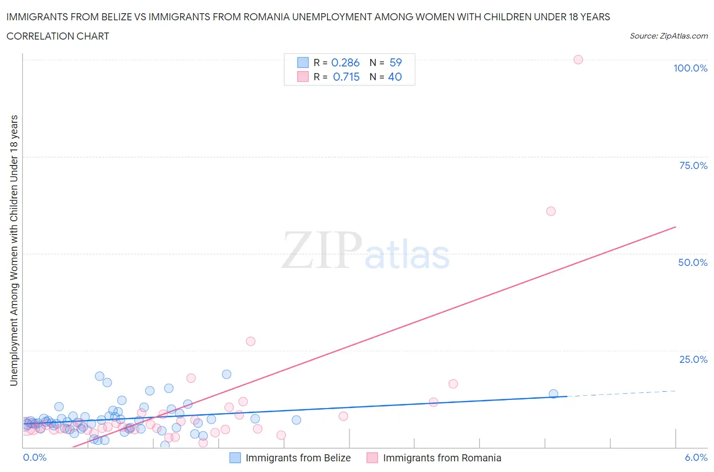 Immigrants from Belize vs Immigrants from Romania Unemployment Among Women with Children Under 18 years