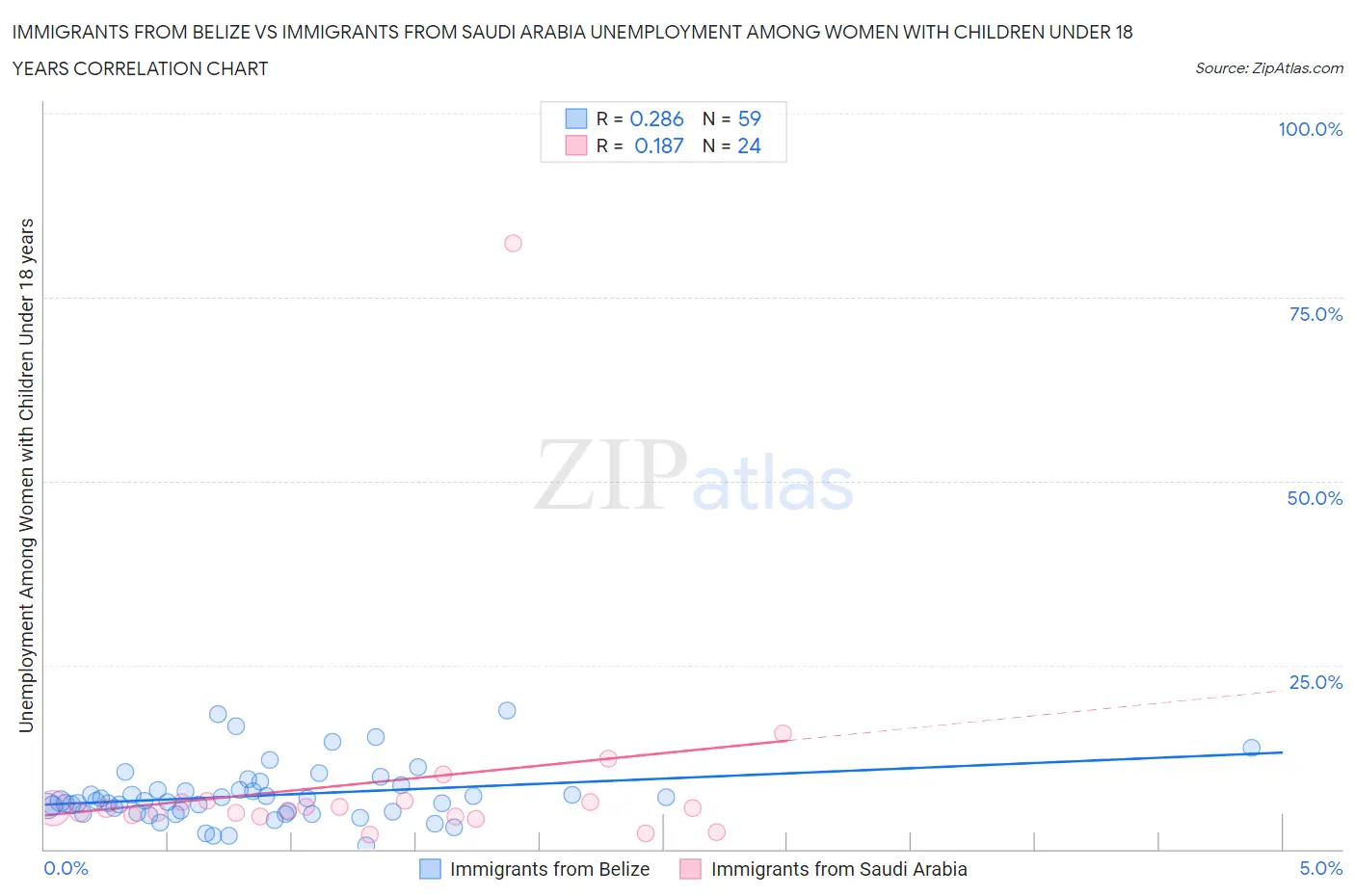 Immigrants from Belize vs Immigrants from Saudi Arabia Unemployment Among Women with Children Under 18 years