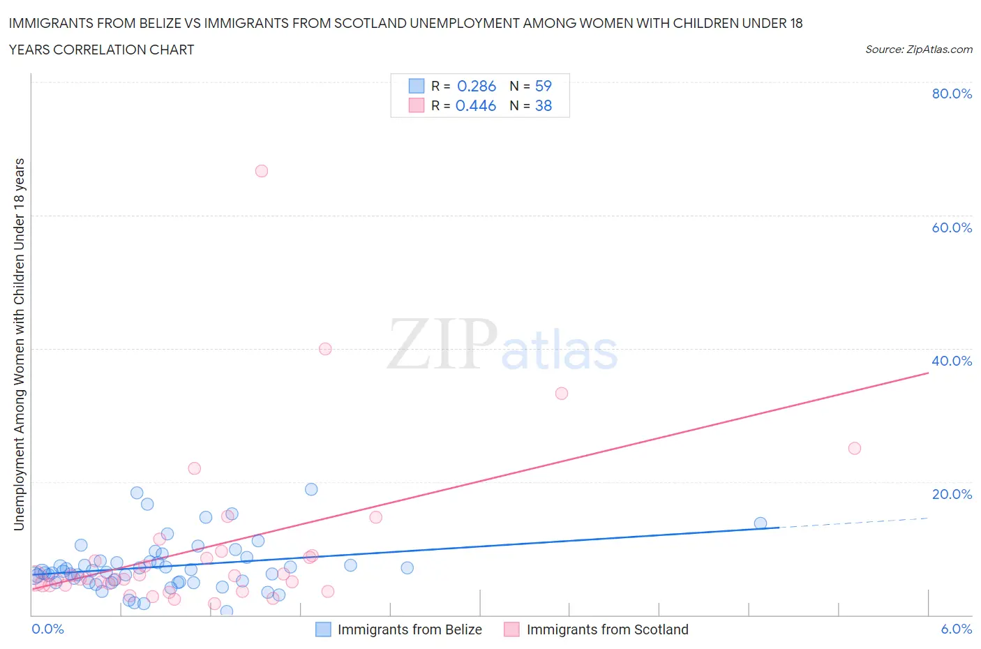Immigrants from Belize vs Immigrants from Scotland Unemployment Among Women with Children Under 18 years