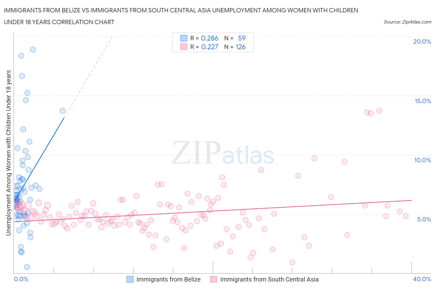 Immigrants from Belize vs Immigrants from South Central Asia Unemployment Among Women with Children Under 18 years
