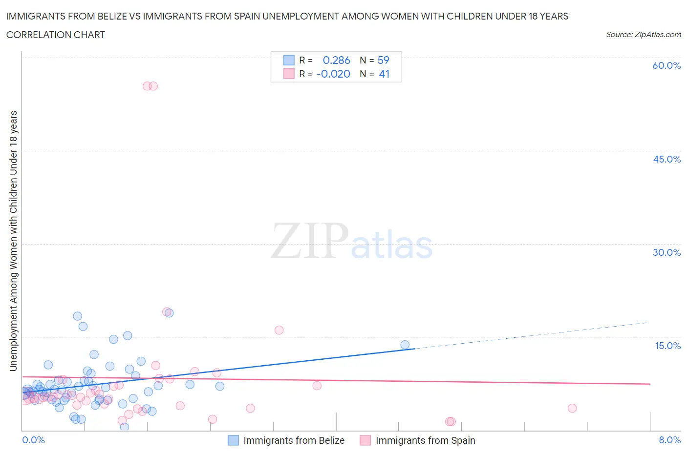 Immigrants from Belize vs Immigrants from Spain Unemployment Among Women with Children Under 18 years