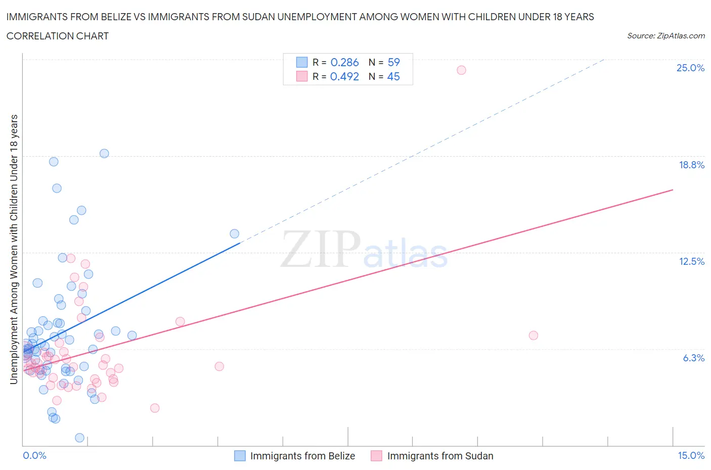 Immigrants from Belize vs Immigrants from Sudan Unemployment Among Women with Children Under 18 years