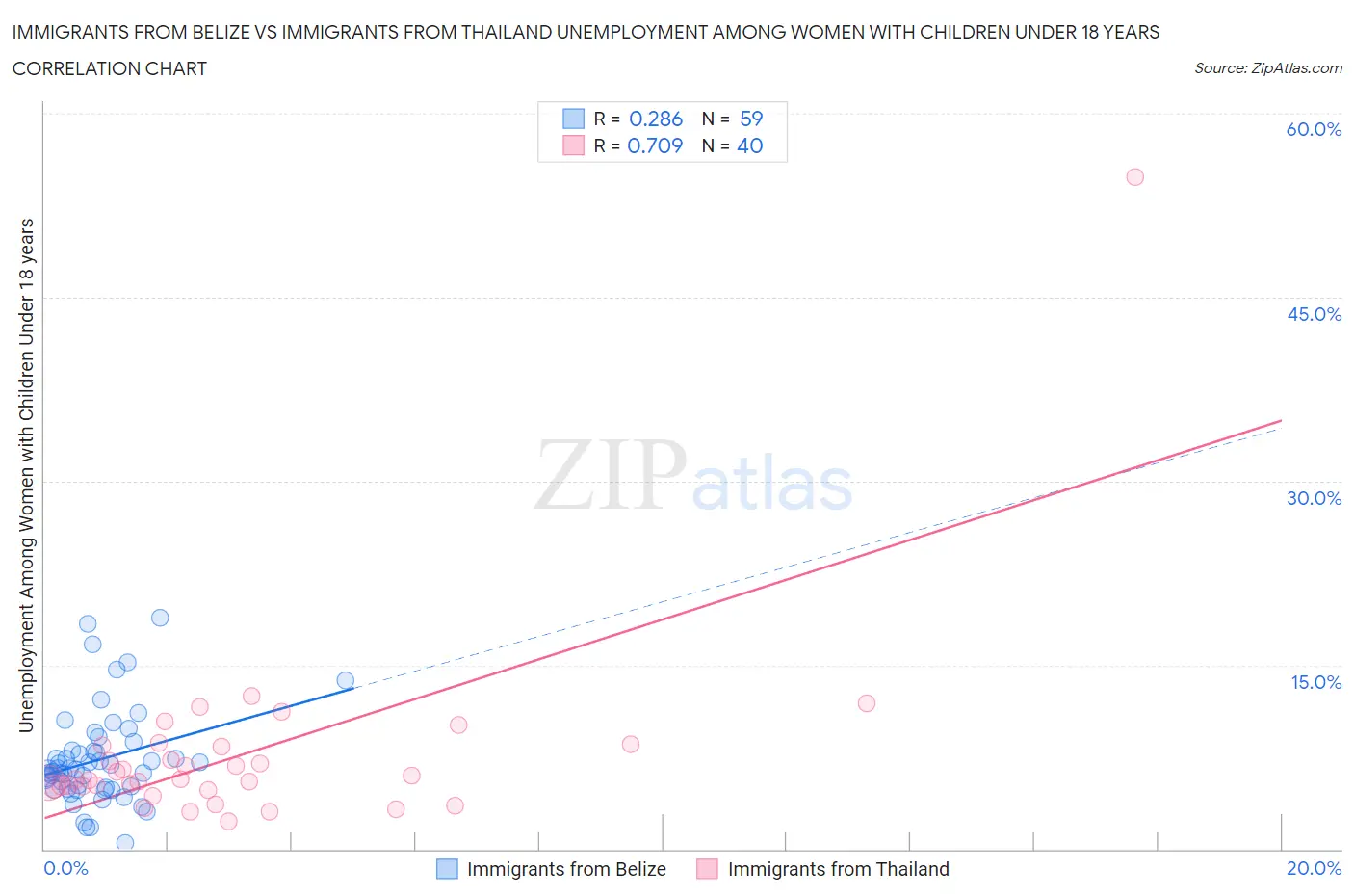 Immigrants from Belize vs Immigrants from Thailand Unemployment Among Women with Children Under 18 years