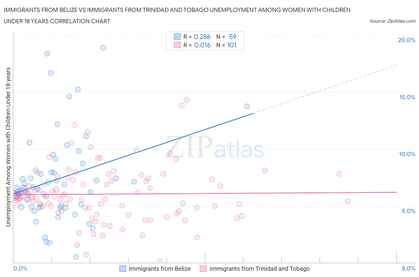 Immigrants from Belize vs Immigrants from Trinidad and Tobago Unemployment Among Women with Children Under 18 years