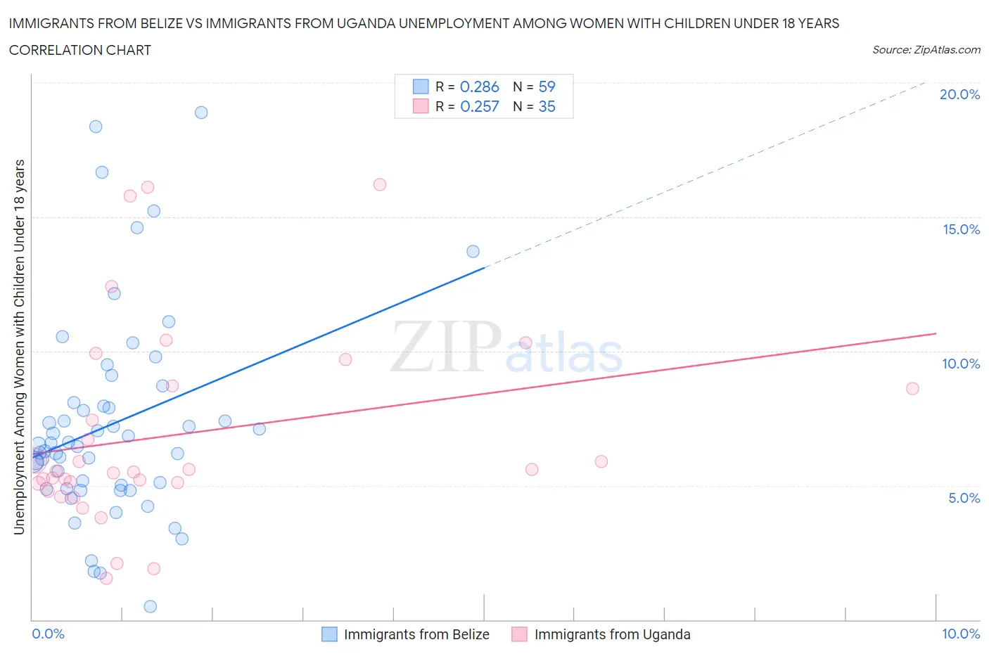 Immigrants from Belize vs Immigrants from Uganda Unemployment Among Women with Children Under 18 years