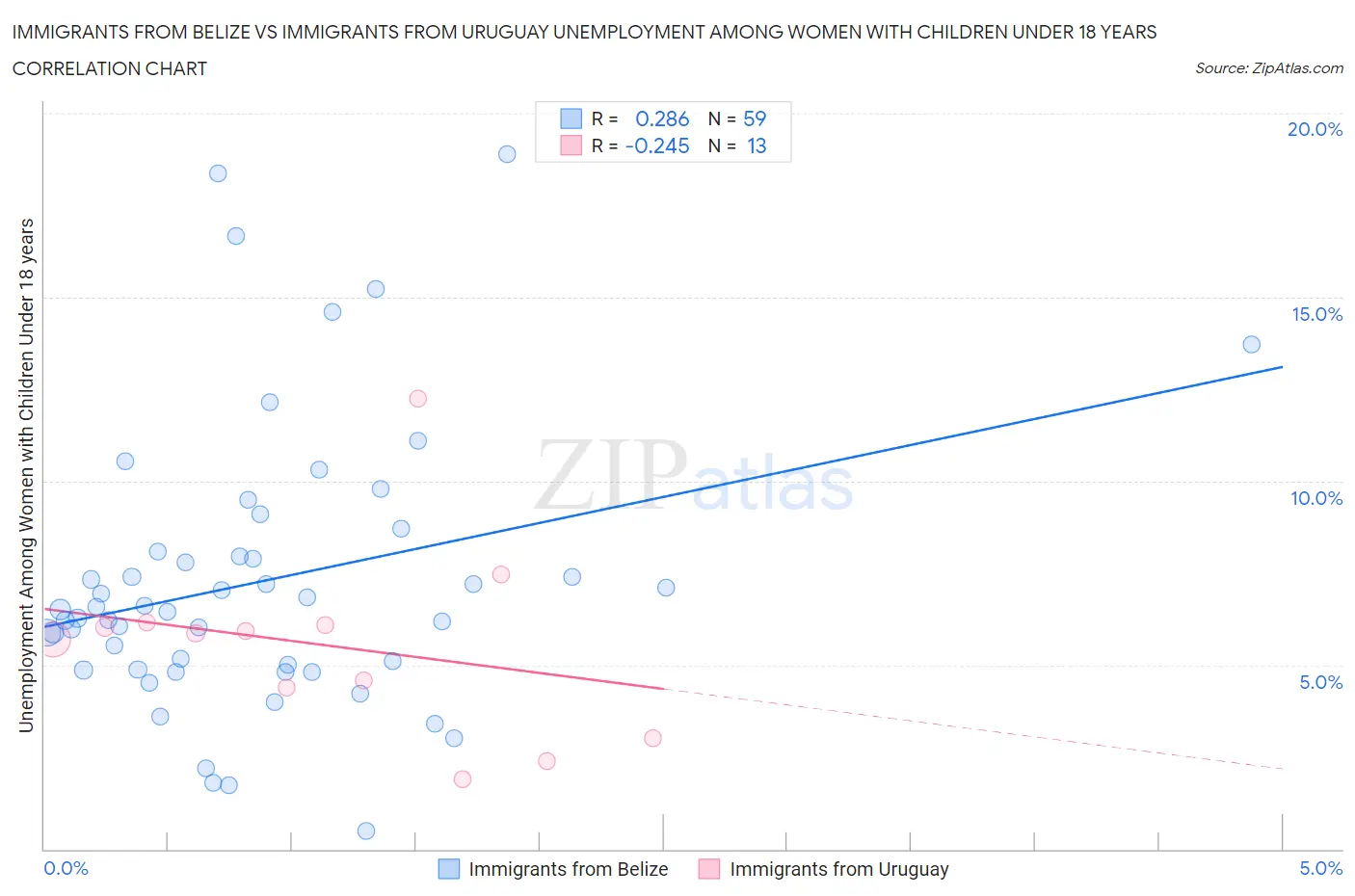 Immigrants from Belize vs Immigrants from Uruguay Unemployment Among Women with Children Under 18 years