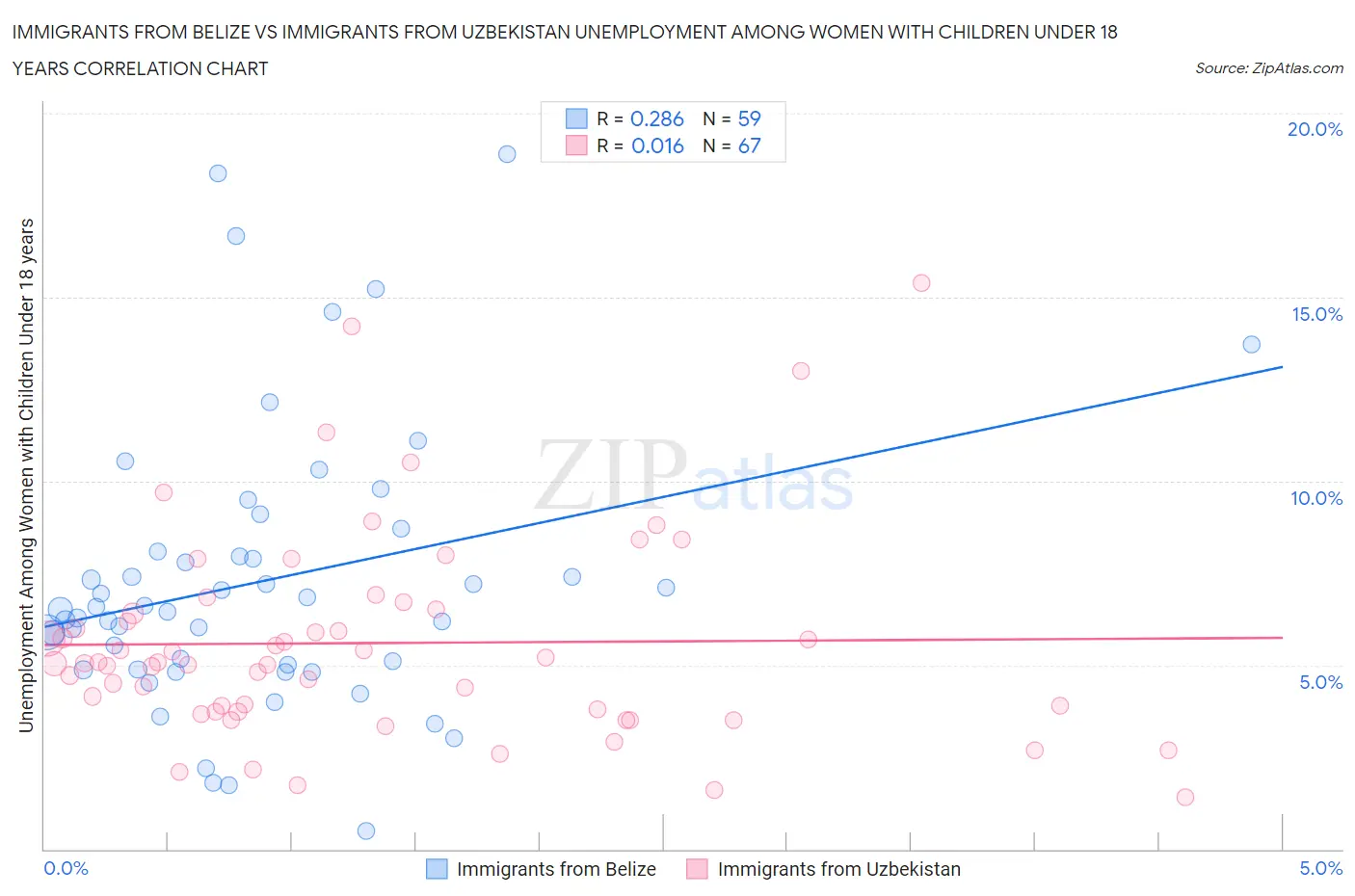 Immigrants from Belize vs Immigrants from Uzbekistan Unemployment Among Women with Children Under 18 years