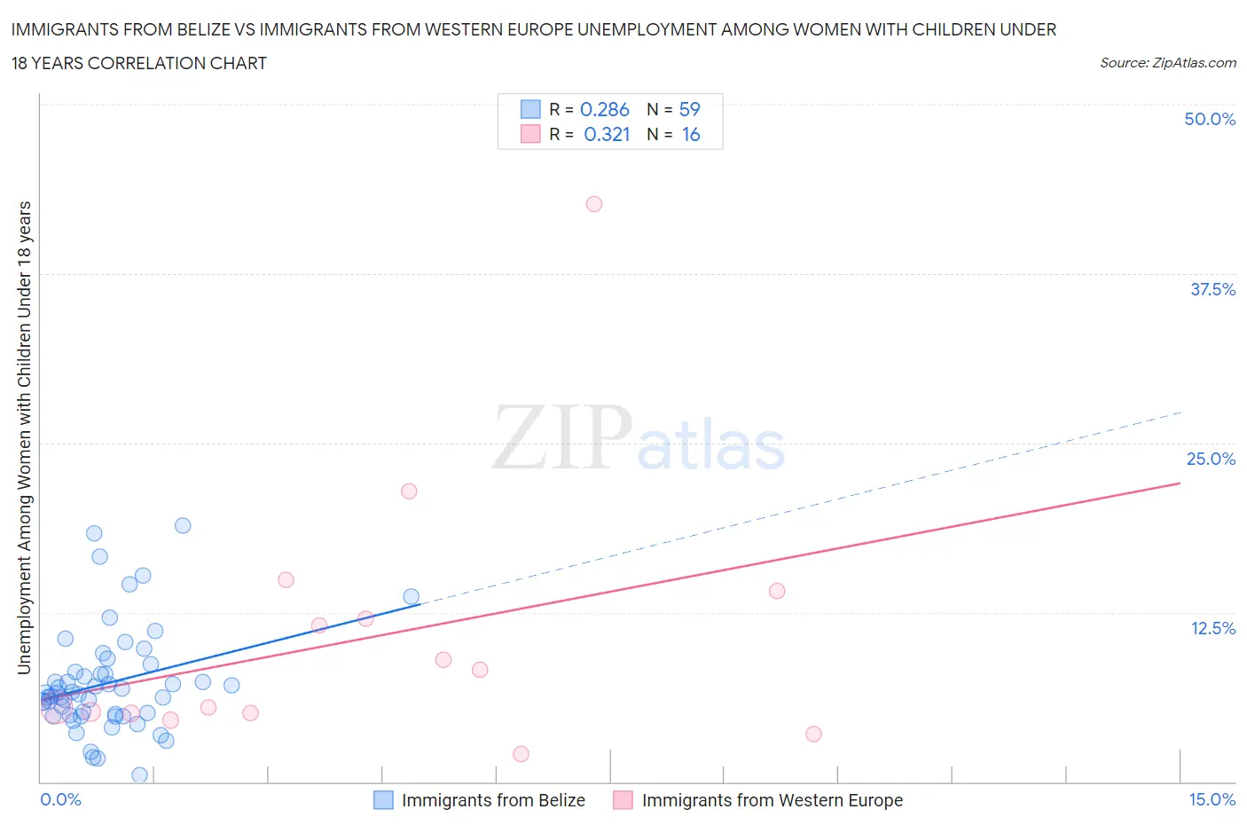 Immigrants from Belize vs Immigrants from Western Europe Unemployment Among Women with Children Under 18 years