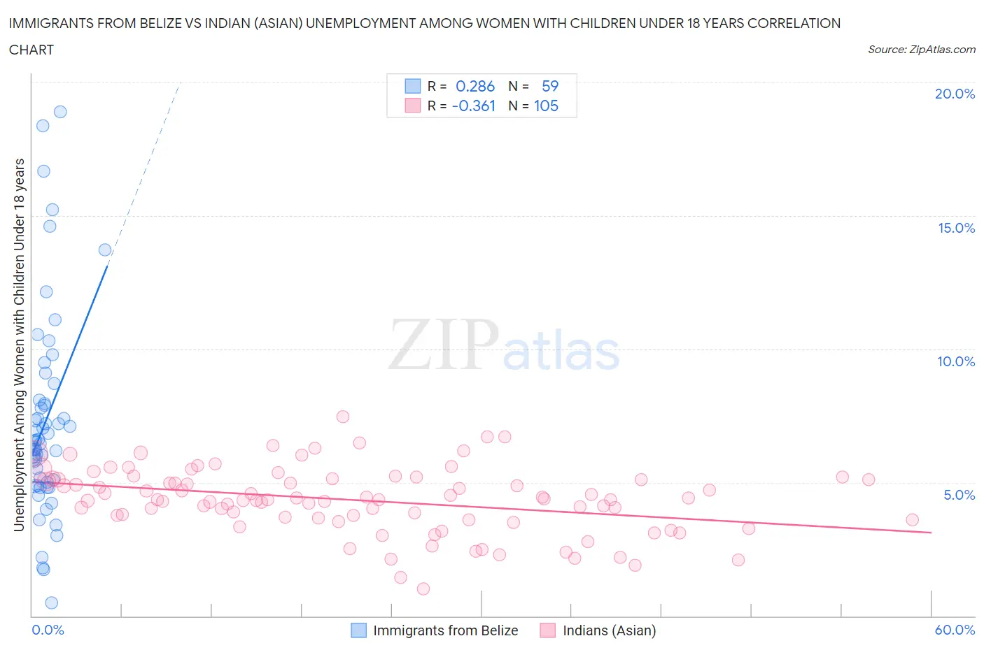 Immigrants from Belize vs Indian (Asian) Unemployment Among Women with Children Under 18 years