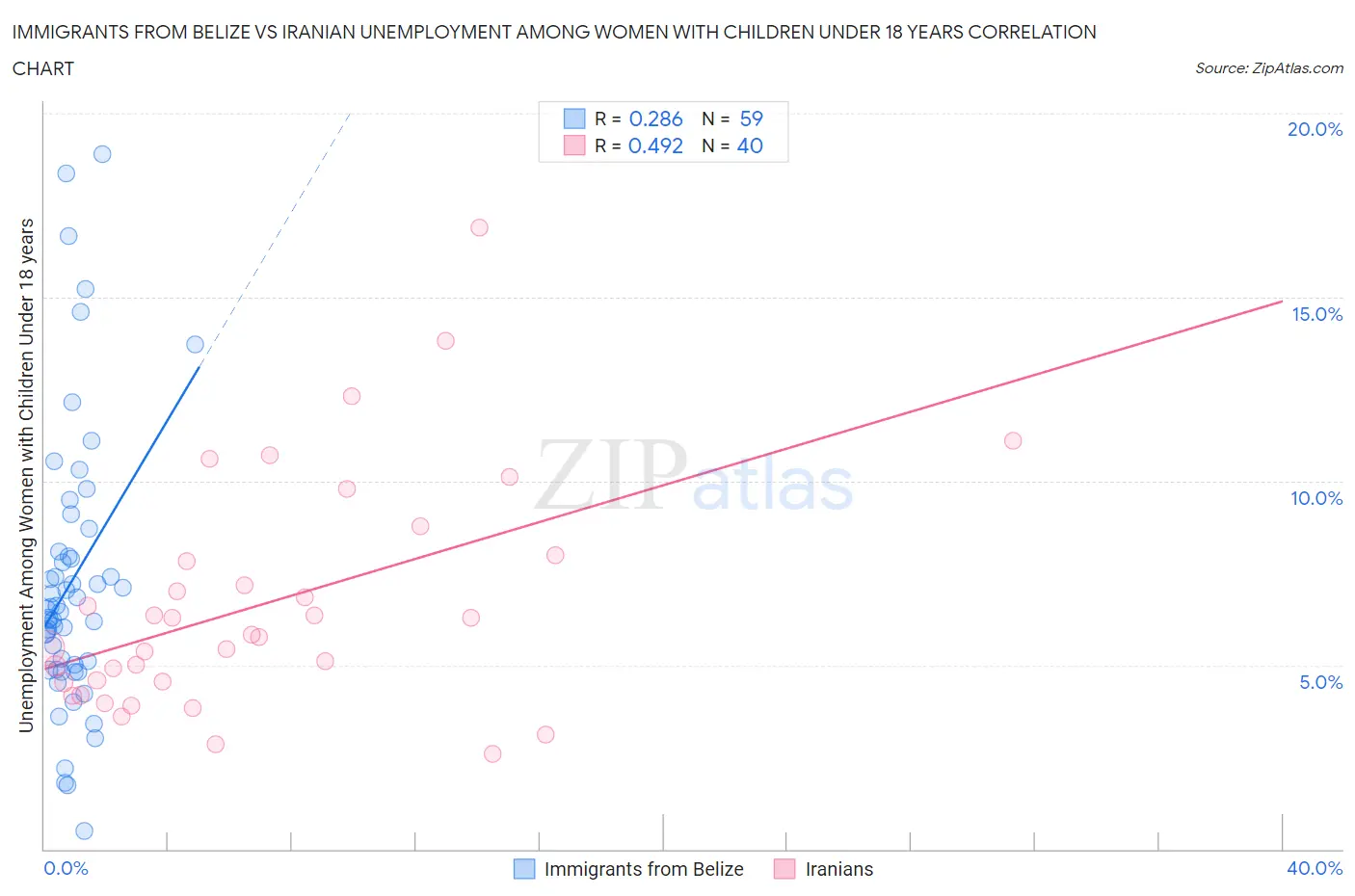 Immigrants from Belize vs Iranian Unemployment Among Women with Children Under 18 years