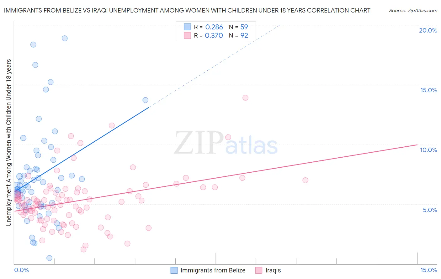 Immigrants from Belize vs Iraqi Unemployment Among Women with Children Under 18 years