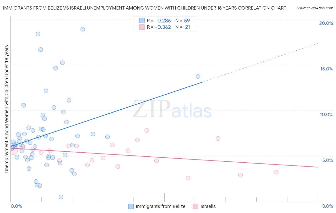 Immigrants from Belize vs Israeli Unemployment Among Women with Children Under 18 years