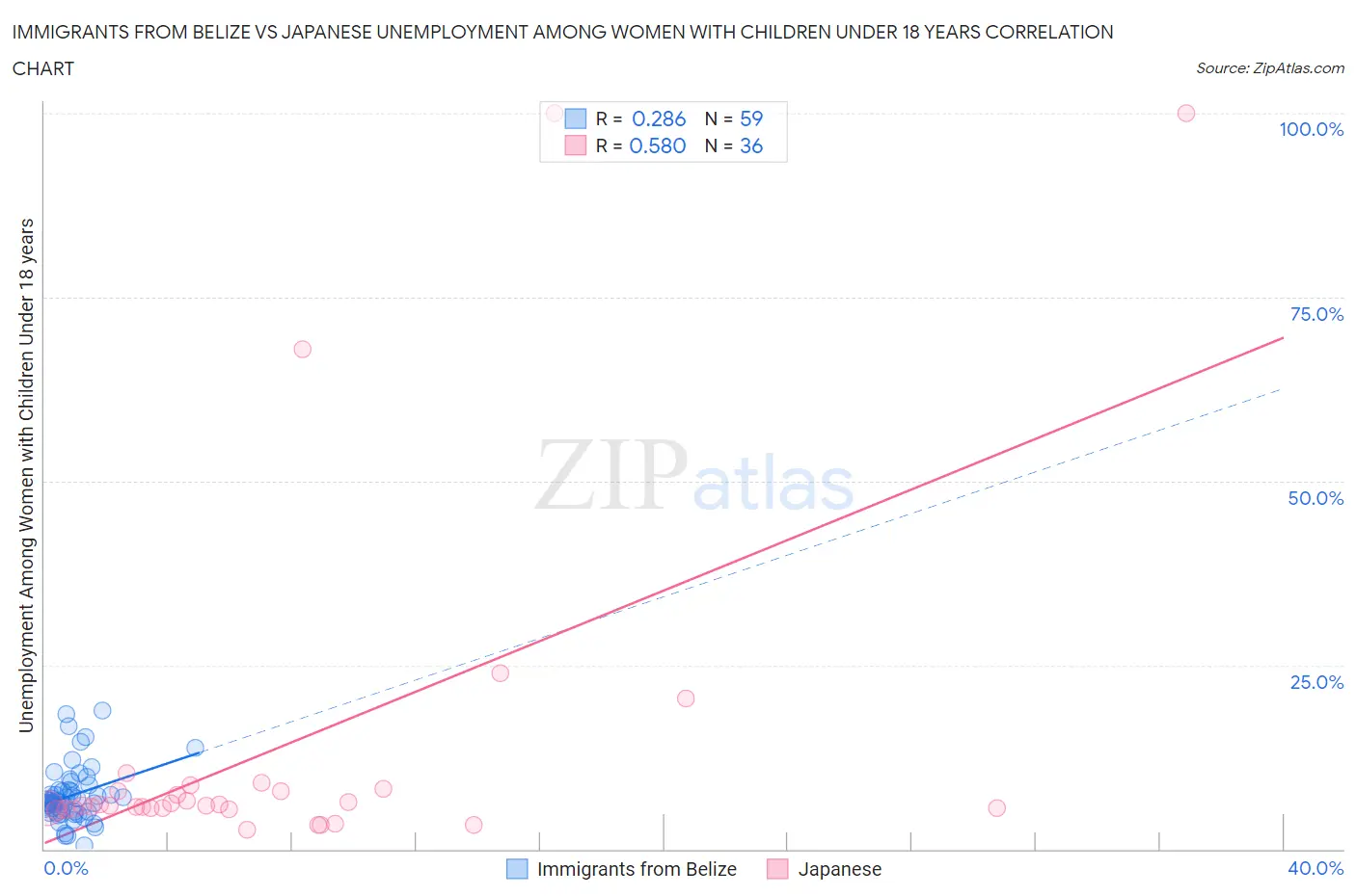 Immigrants from Belize vs Japanese Unemployment Among Women with Children Under 18 years