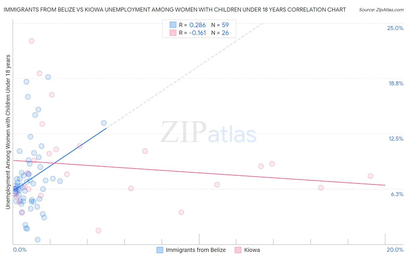 Immigrants from Belize vs Kiowa Unemployment Among Women with Children Under 18 years
