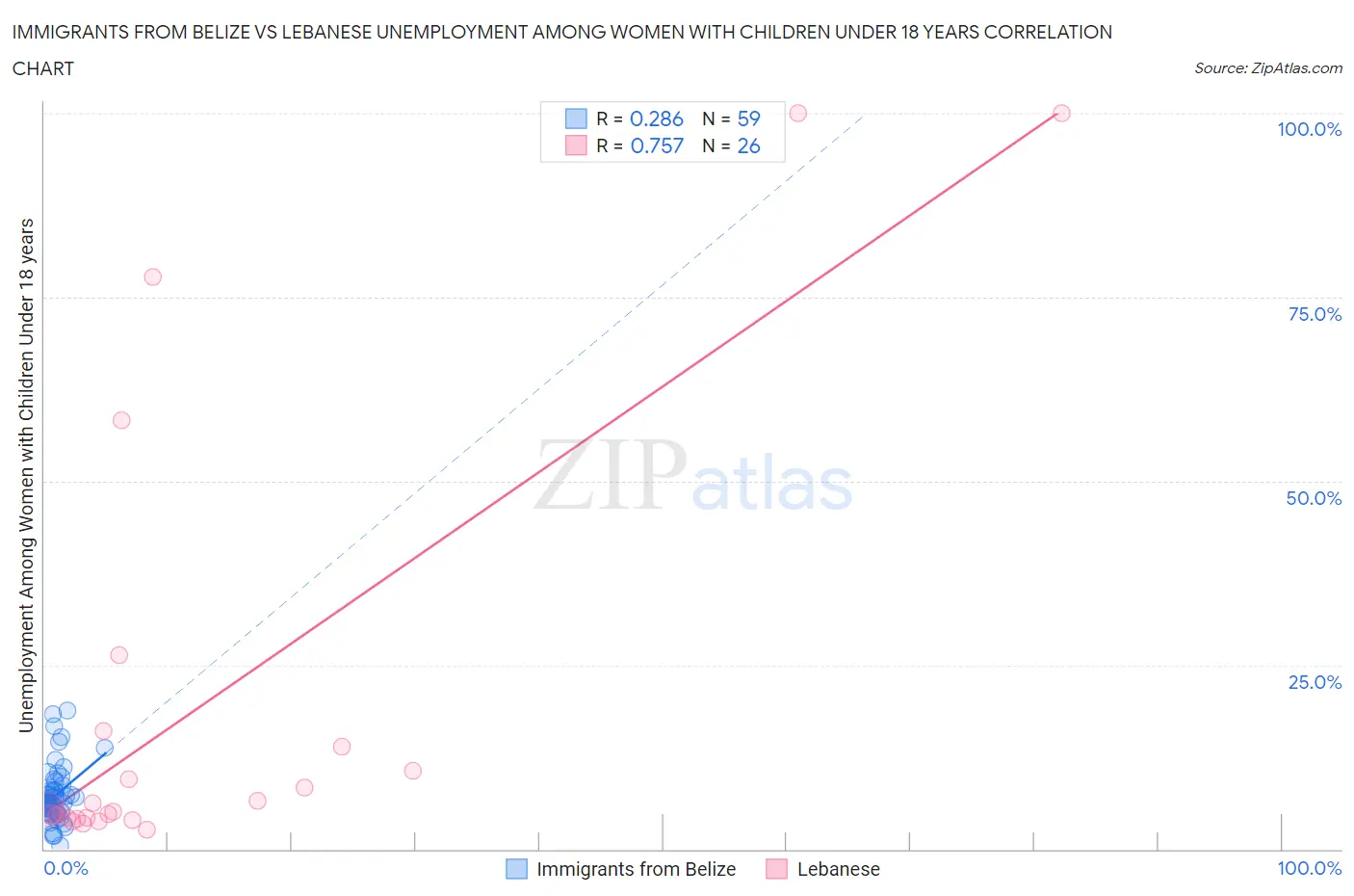 Immigrants from Belize vs Lebanese Unemployment Among Women with Children Under 18 years