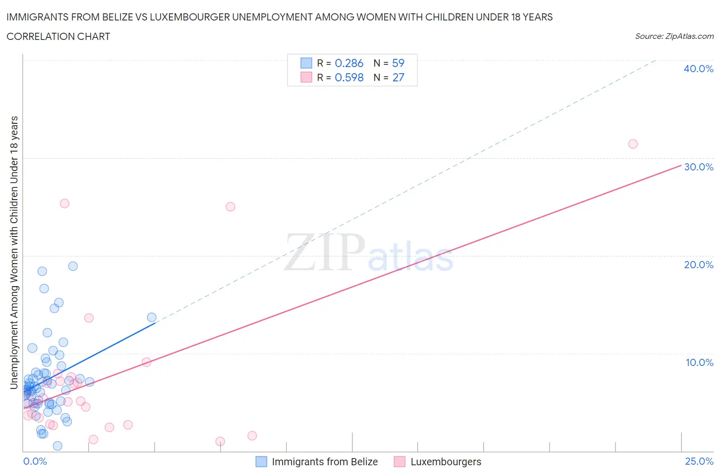 Immigrants from Belize vs Luxembourger Unemployment Among Women with Children Under 18 years
