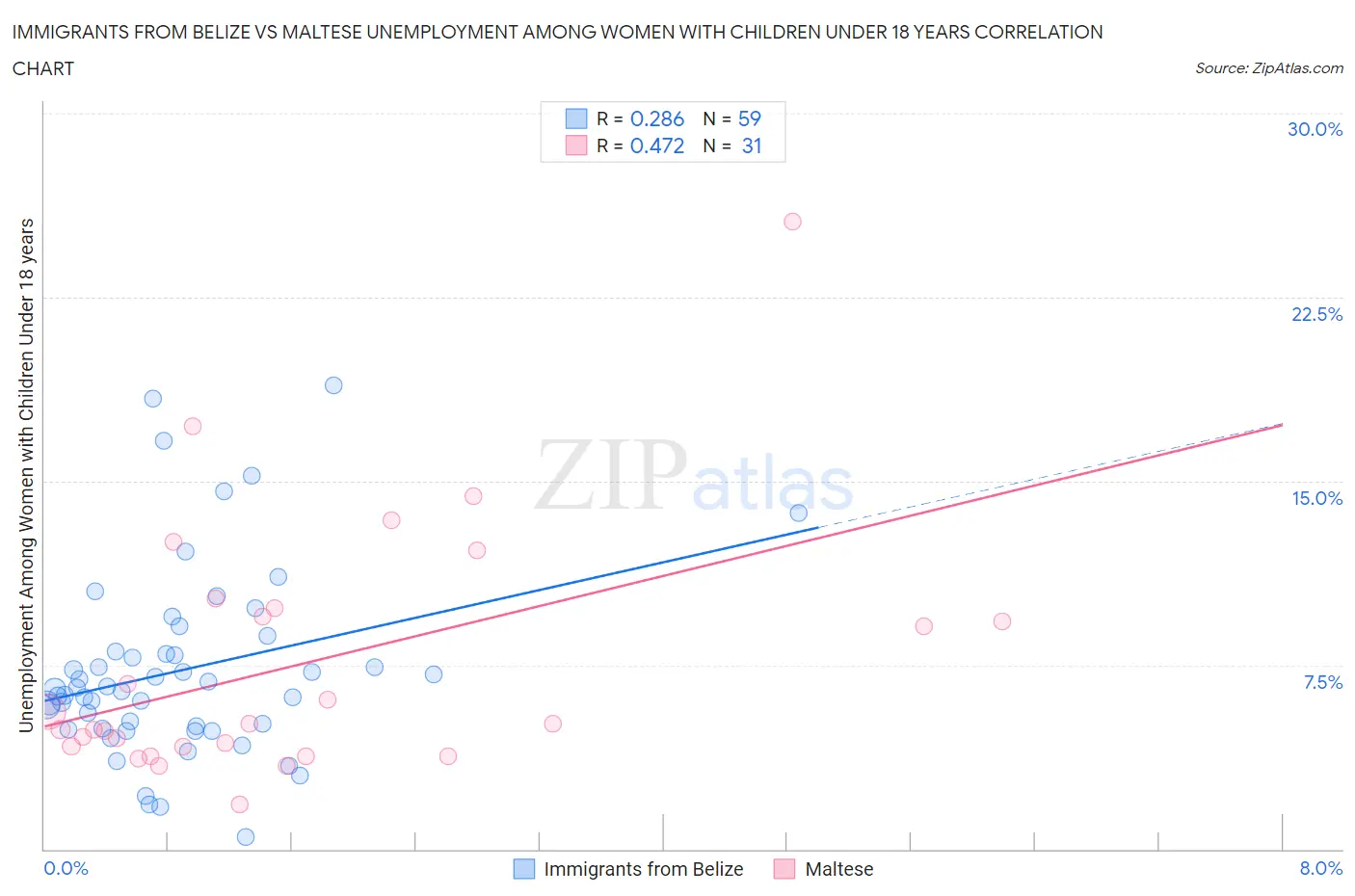 Immigrants from Belize vs Maltese Unemployment Among Women with Children Under 18 years