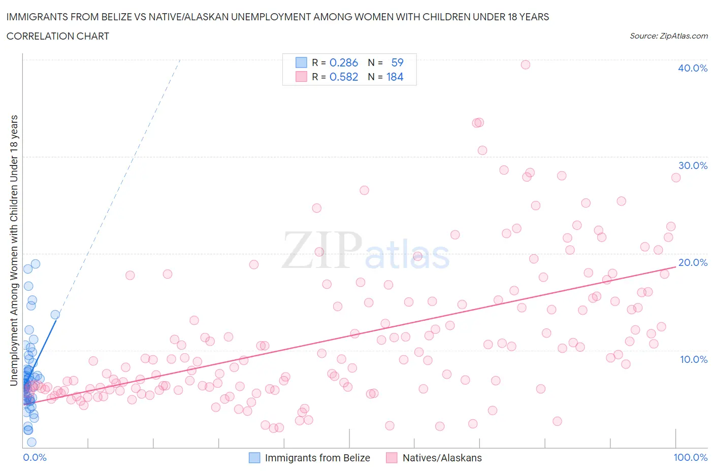 Immigrants from Belize vs Native/Alaskan Unemployment Among Women with Children Under 18 years
