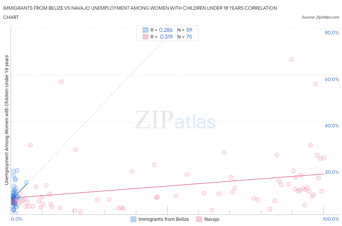 Immigrants from Belize vs Navajo Unemployment Among Women with Children Under 18 years