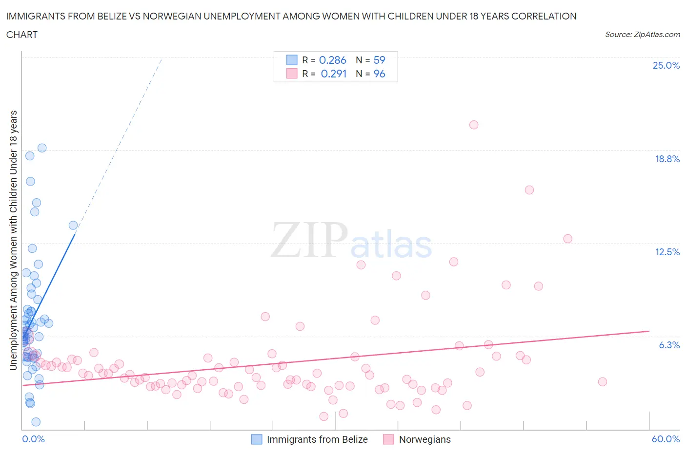 Immigrants from Belize vs Norwegian Unemployment Among Women with Children Under 18 years