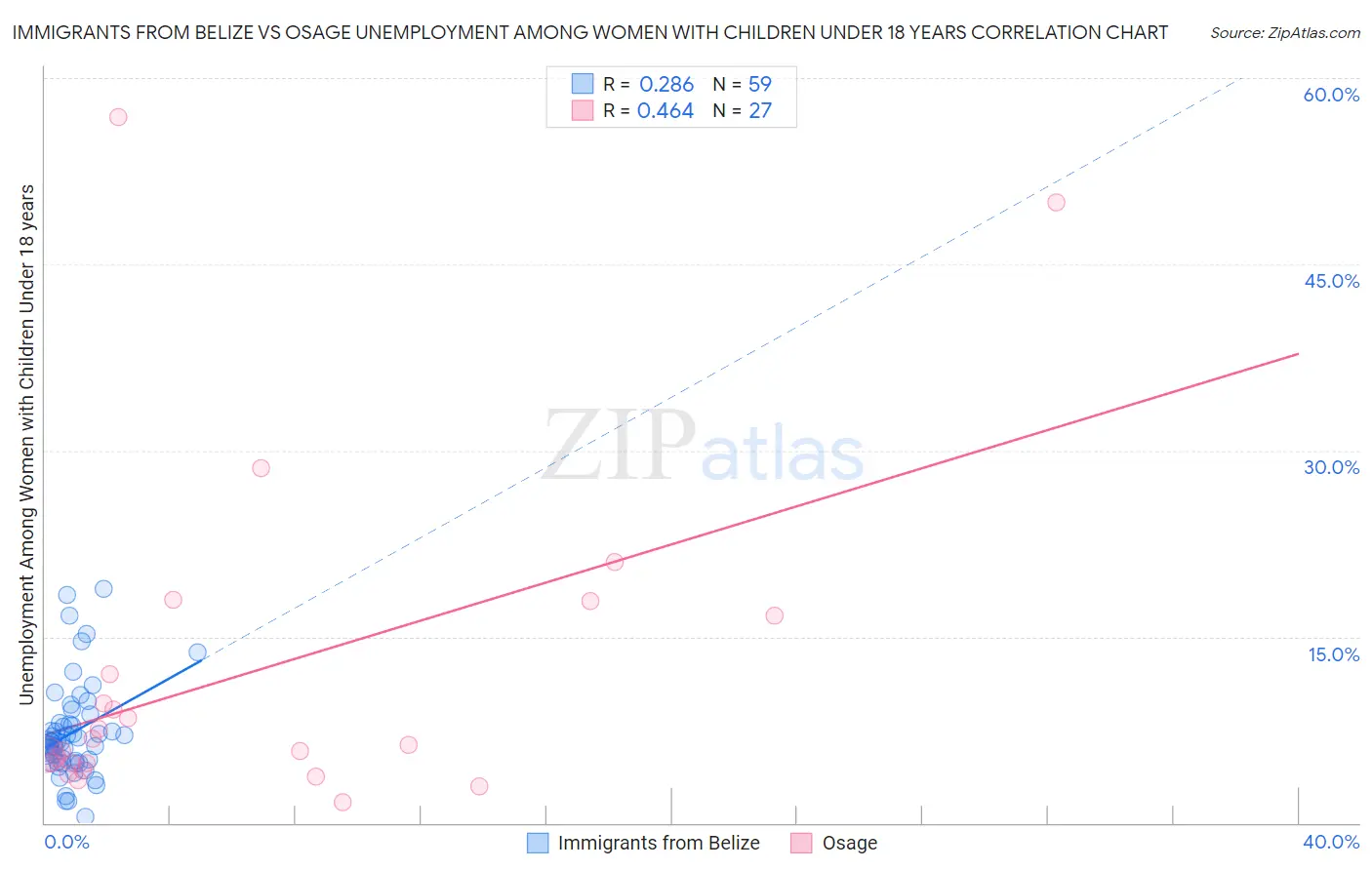Immigrants from Belize vs Osage Unemployment Among Women with Children Under 18 years