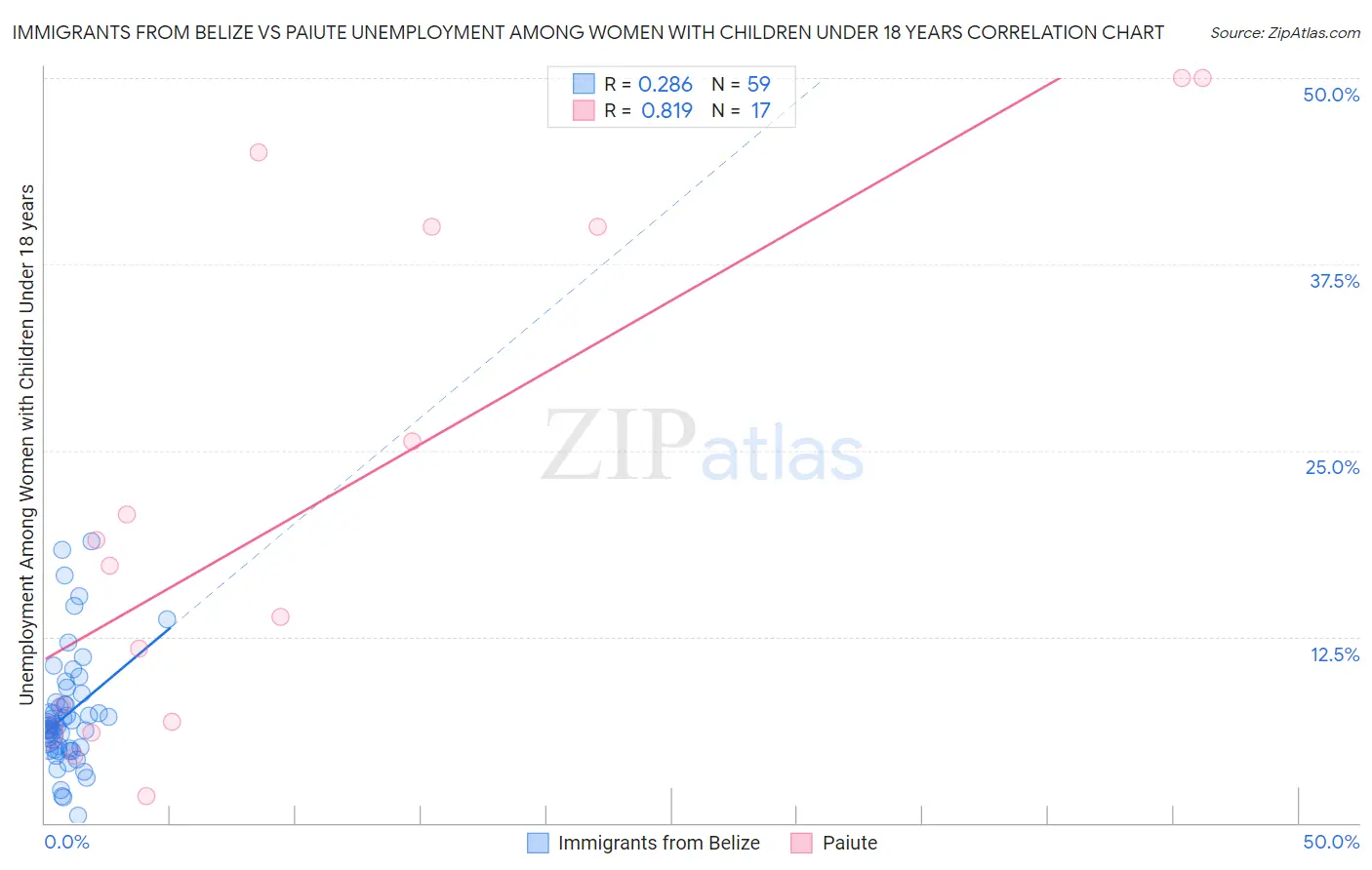 Immigrants from Belize vs Paiute Unemployment Among Women with Children Under 18 years